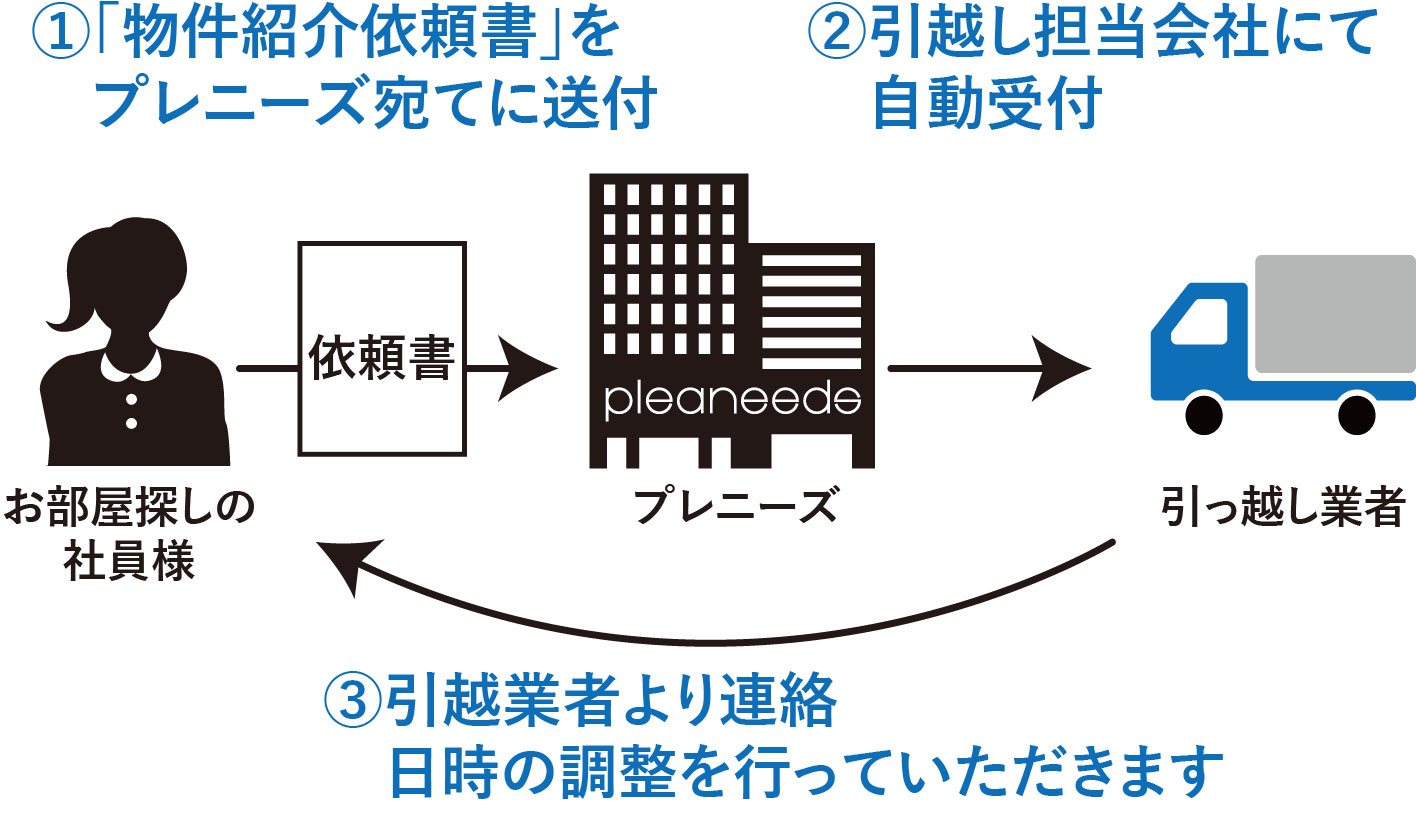 社員の引っ越し料金を抑えたい！良い方法はある？｜社宅コラム